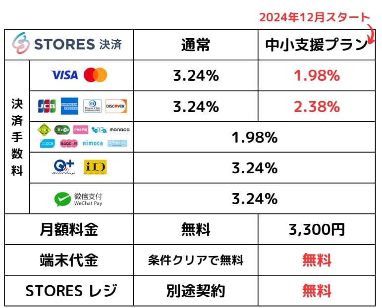 STORES（ストアーズ）決済料金