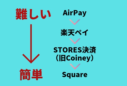 キャッシュレス決済端末審査難易度