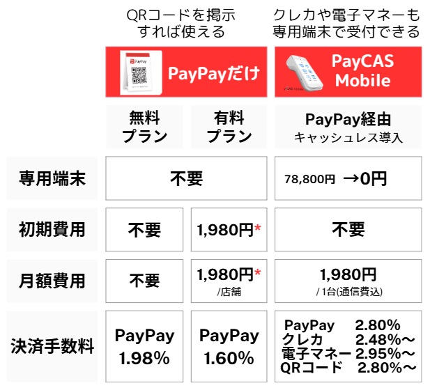 PayPayとPayCAS Mobile比較表202501