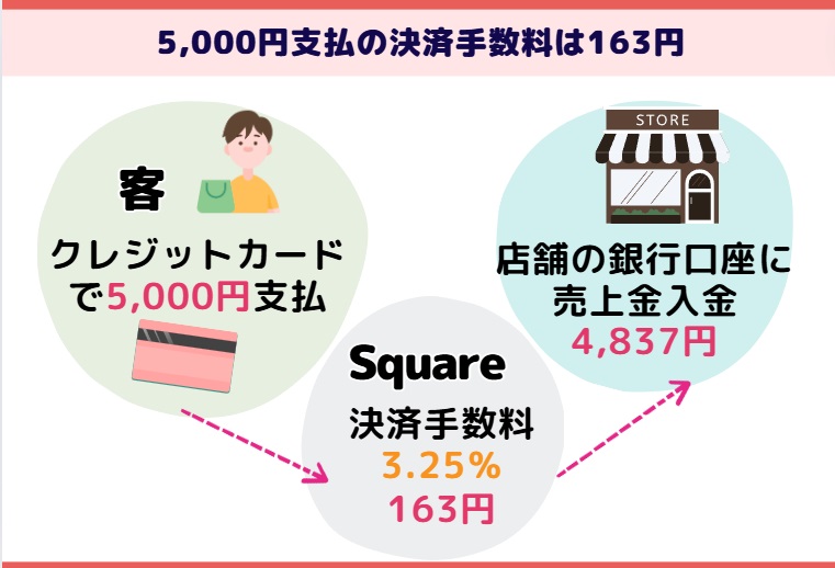 Square決済手数料の計算