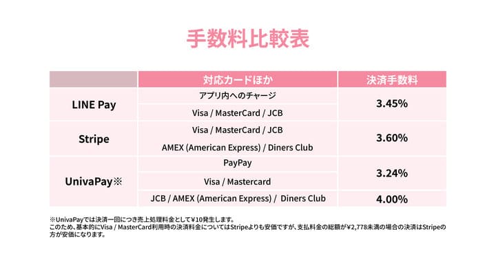 リピッテ決済手数料