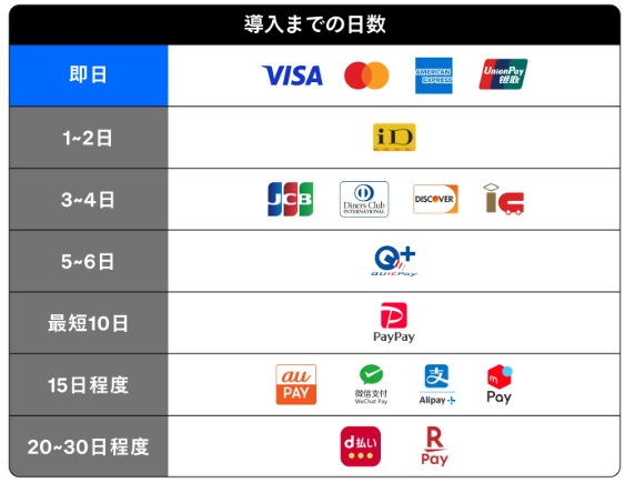 Squareの決済ブランドと審査期間