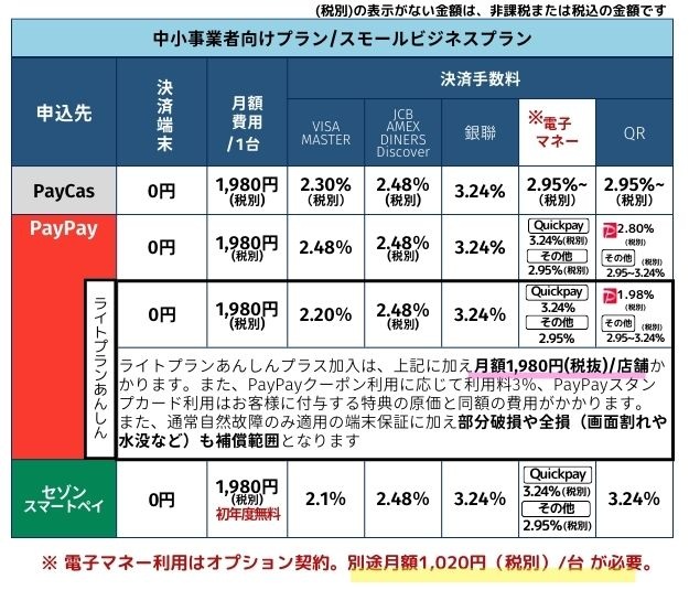 PayCAS Mobile業種別プラン申込先別比較