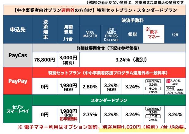 PayCASMobile各社一般料率比較