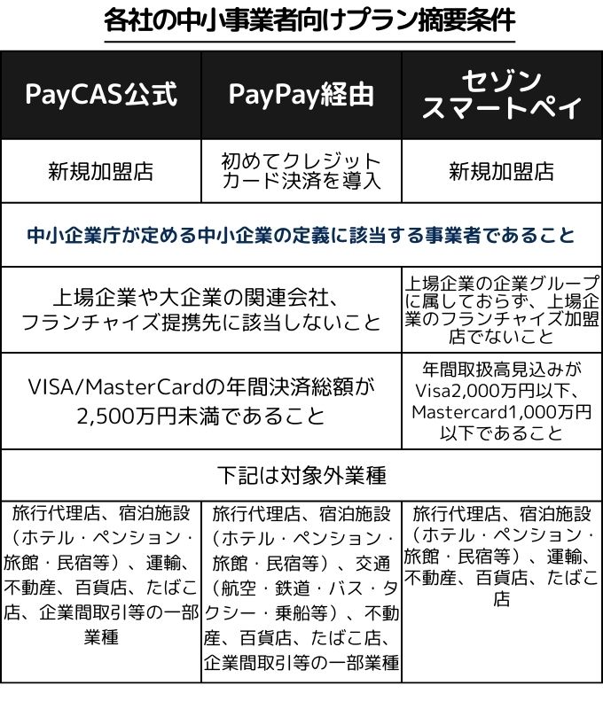 中小事業者向けプラン各社情景PayCASMobile