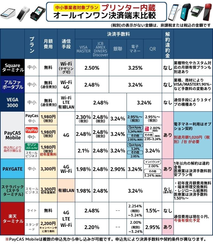 キャッシュレス決済手数料比較一覧表202602