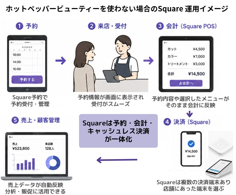 Square予約受付会計まで一体化