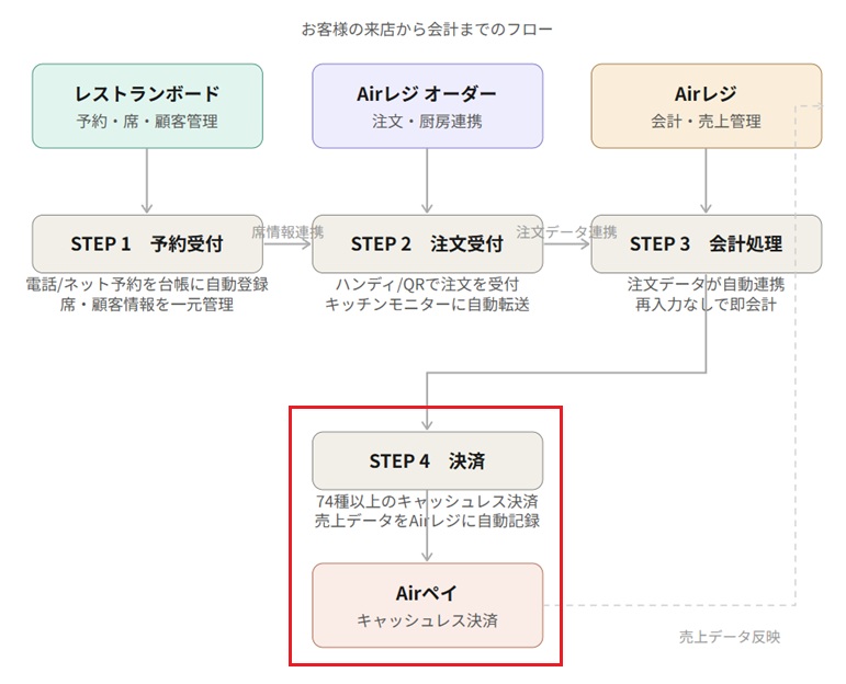 Airシリーズ連携図
